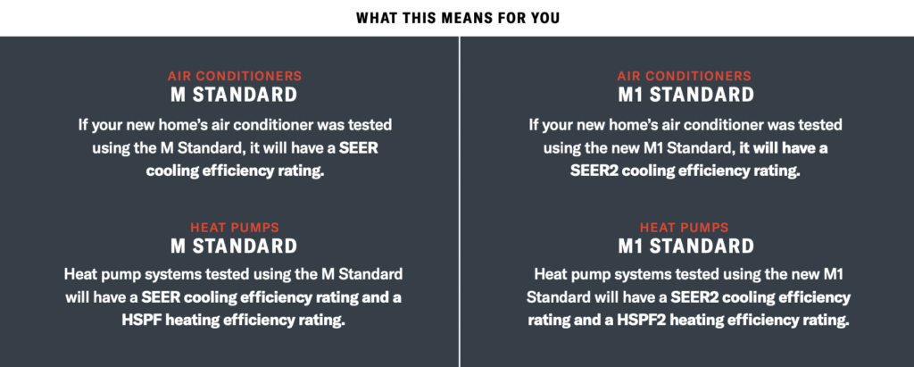What does the new energy efficiency testing standards mean for homeowners?